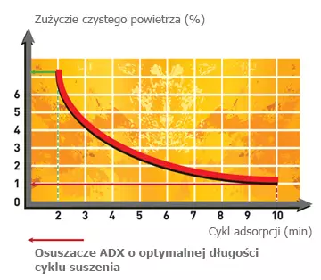 Osuszacze adsorpcyjne ADX