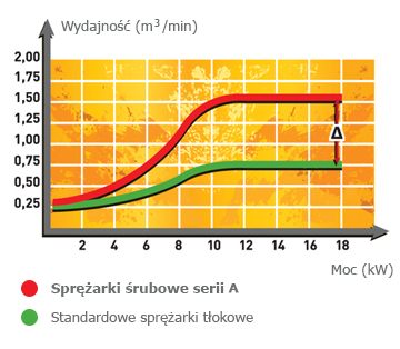 Sprężarka śrubowa Katowice | Comprag | Rzeczywista wydajność kompresora