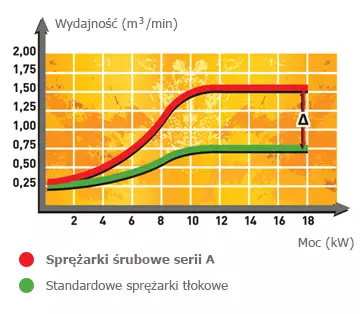 Sprężarka śrubowa Lublin | Comprag | Rzeczywista wydajność kompresora